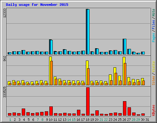 Daily usage for November 2015