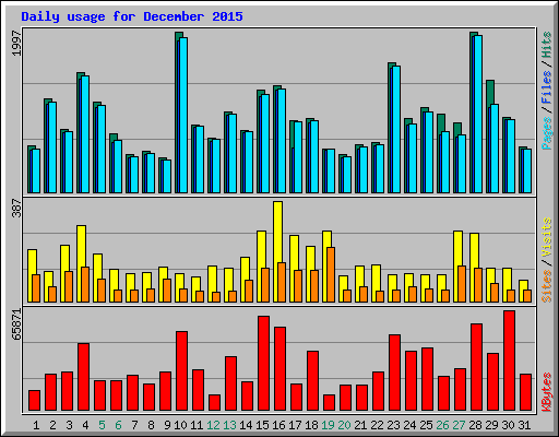 Daily usage for December 2015