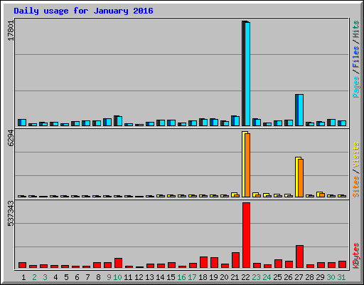Daily usage for January 2016