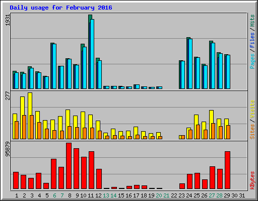 Daily usage for February 2016