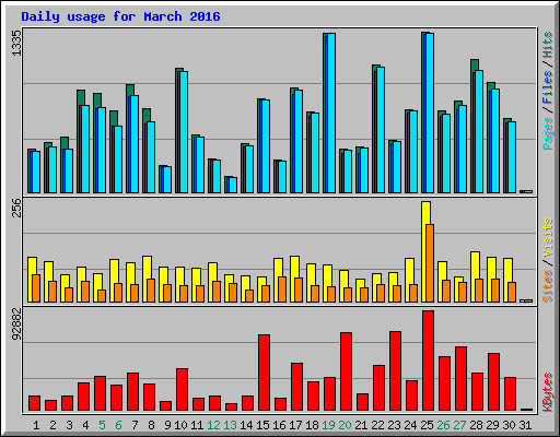 Daily usage for March 2016