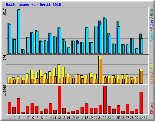 Daily usage for April 2016