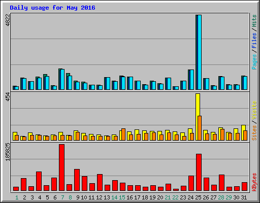 Daily usage for May 2016