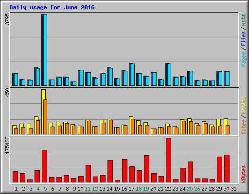 Daily usage for June 2016