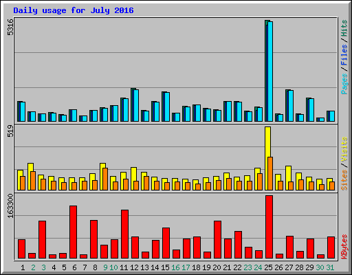 Daily usage for July 2016