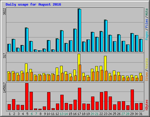 Daily usage for August 2016