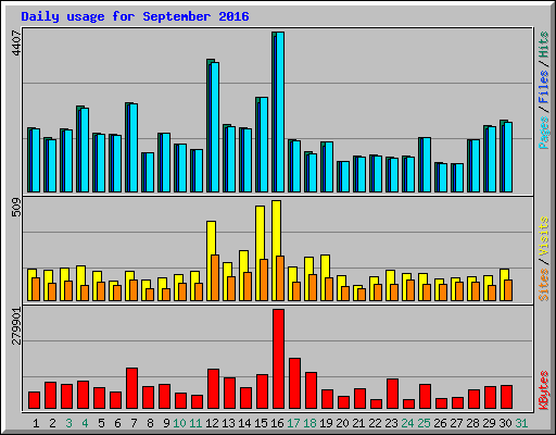 Daily usage for September 2016
