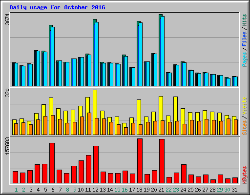 Daily usage for October 2016