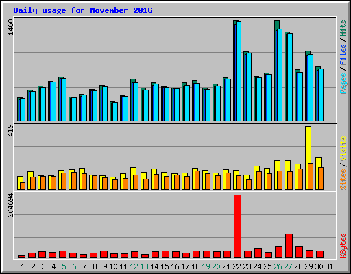 Daily usage for November 2016