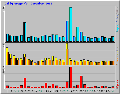 Daily usage for December 2016