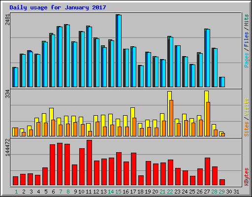 Daily usage for January 2017