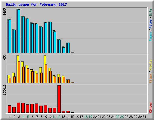 Daily usage for February 2017