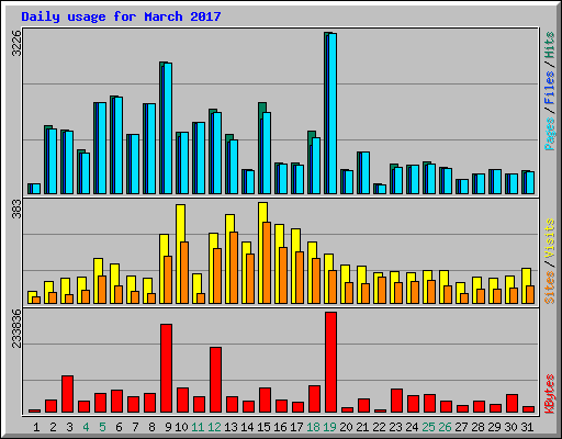 Daily usage for March 2017