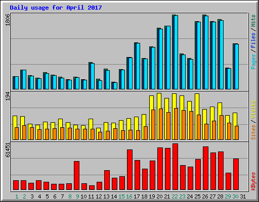 Daily usage for April 2017