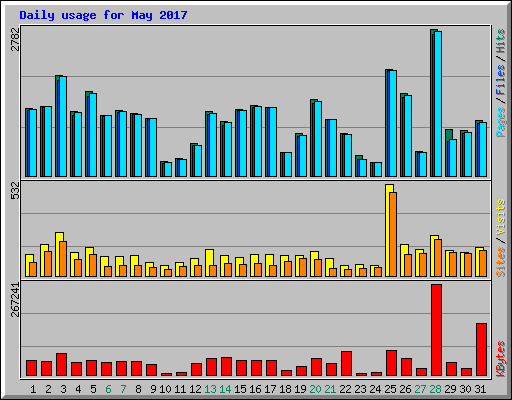 Daily usage for May 2017