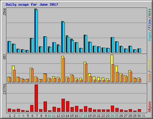 Daily usage for June 2017
