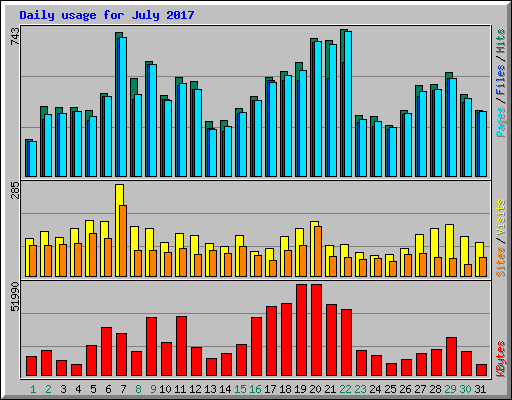 Daily usage for July 2017
