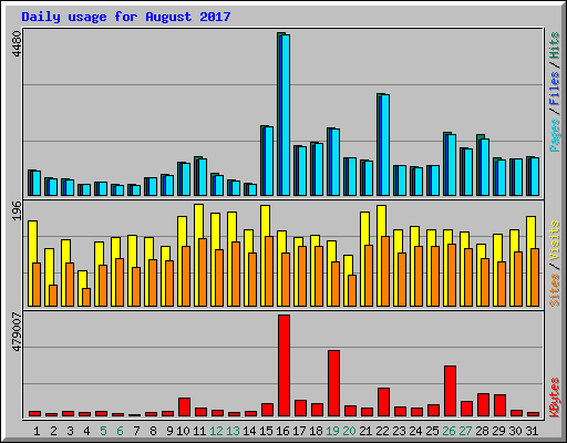 Daily usage for August 2017