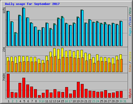 Daily usage for September 2017