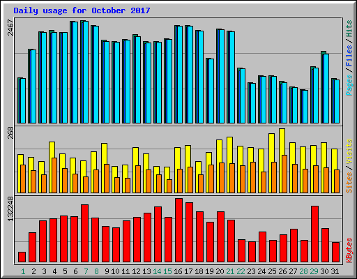 Daily usage for October 2017