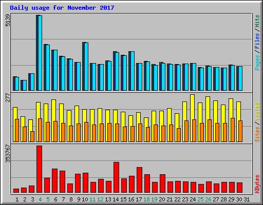 Daily usage for November 2017