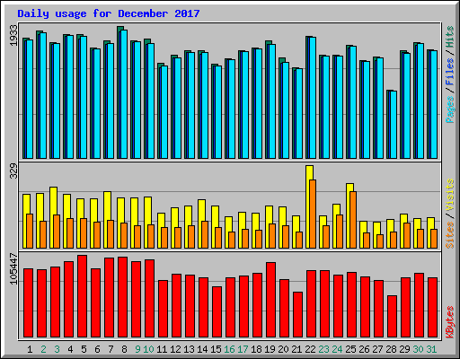 Daily usage for December 2017