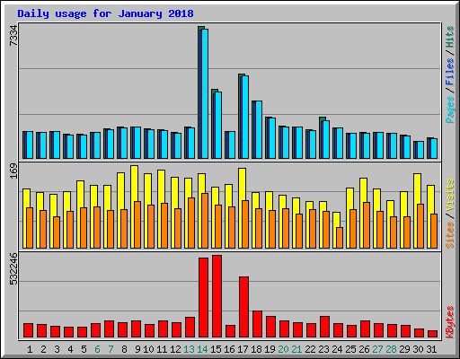 Daily usage for January 2018