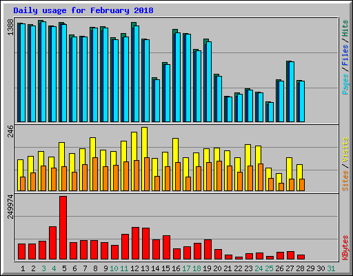 Daily usage for February 2018