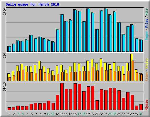 Daily usage for March 2018