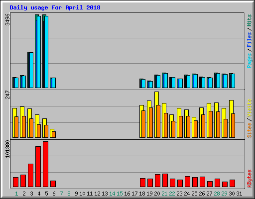Daily usage for April 2018