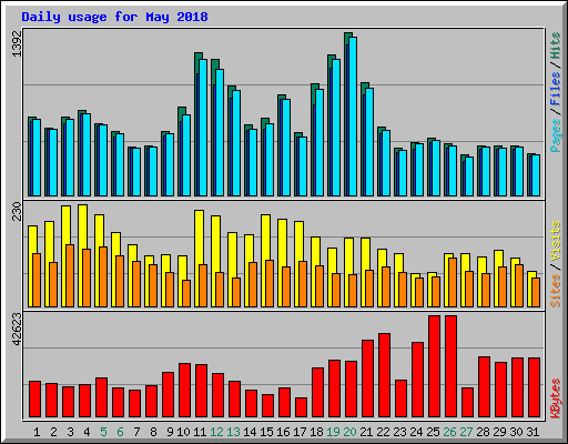 Daily usage for May 2018