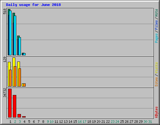 Daily usage for June 2018