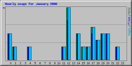 Hourly usage for January 2006