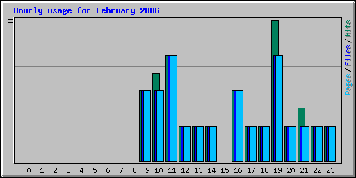 Hourly usage for February 2006
