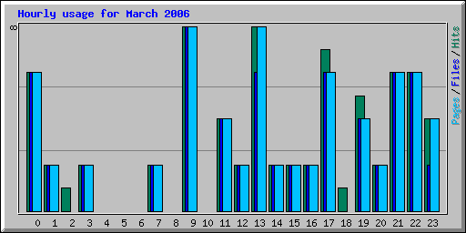 Hourly usage for March 2006