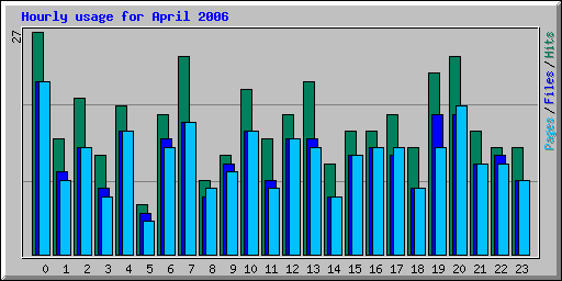 Hourly usage for April 2006