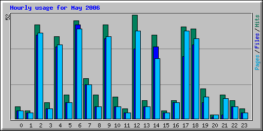Hourly usage for May 2006