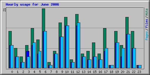 Hourly usage for June 2006