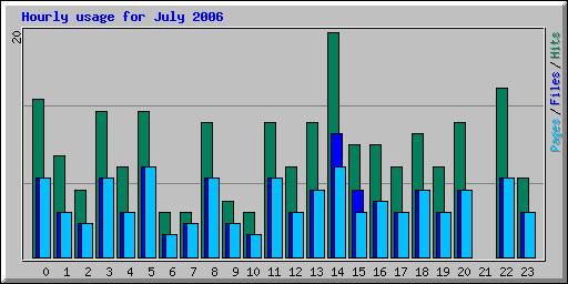 Hourly usage for July 2006