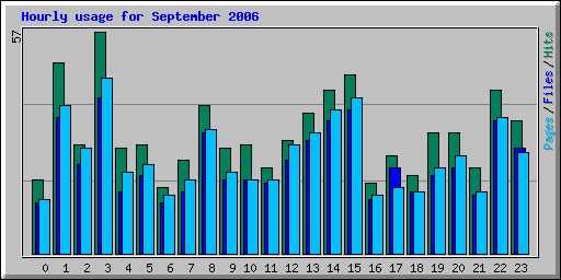 Hourly usage for September 2006