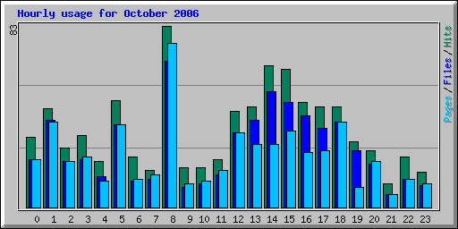 Hourly usage for October 2006