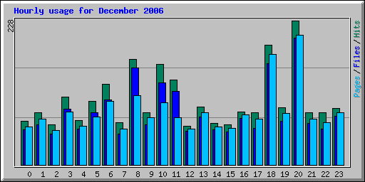 Hourly usage for December 2006