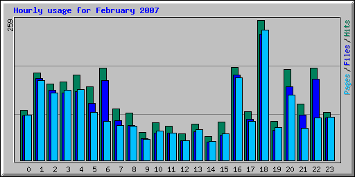 Hourly usage for February 2007