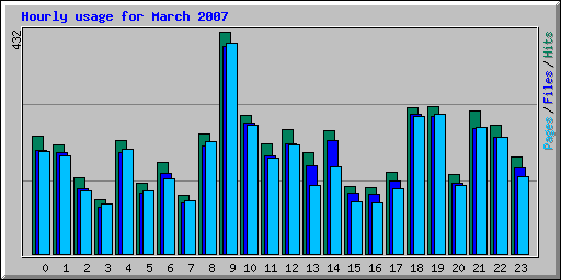 Hourly usage for March 2007