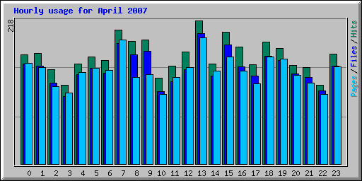 Hourly usage for April 2007