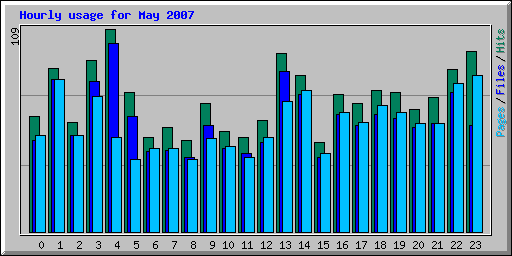 Hourly usage for May 2007