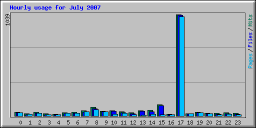 Hourly usage for July 2007