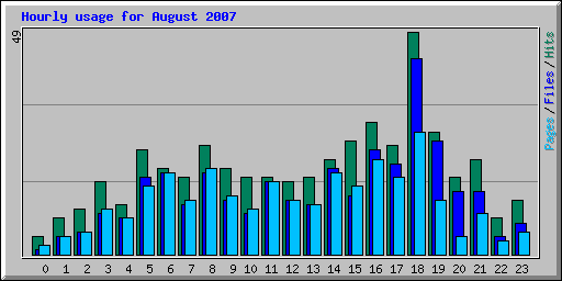 Hourly usage for August 2007
