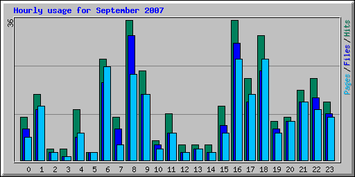 Hourly usage for September 2007