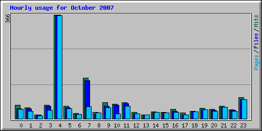 Hourly usage for October 2007